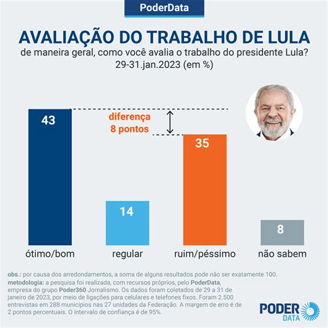 Eleito por 50 9 governo Lula encerra 1º mês aprovado por 52