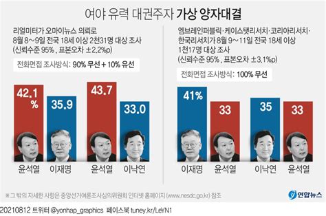 차기대선후보 윤석열 Vs 이재명·이낙연 양자대결 지지율 유선이냐 무선이냐 조사방식 따라 정반대 네이트 뉴스