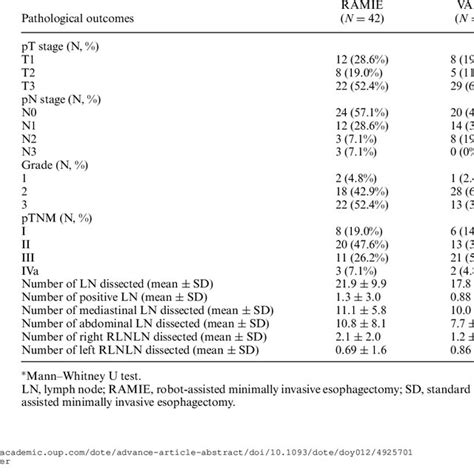 Ports Design For Robot Assisted Minimally Invasive Esophagectomy A