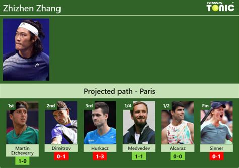 Paris Draw Zhizhen Zhang S Prediction With Etcheverry Next H H And