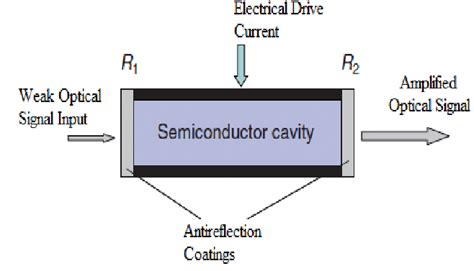 7 Basic Diagram Of Semiconductor Optical Amplifier Soa 14 144