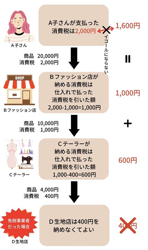 インボイス制度って？「フリーランス（個人事業主）＆免税事業者はどうする？」をわかりやすく説明！ Granvi グランヴィ