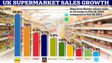 Battle Of The British Supermarkets Asda S Sales Growth Lags Behind Its