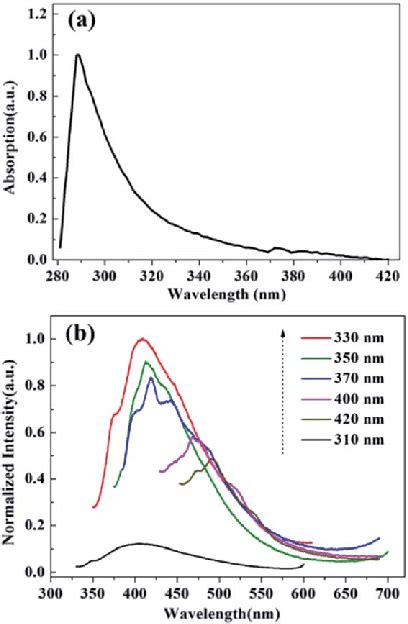 A Uv Vis Absorption Spectrum Of Cqds B Pl Spectra Of Cqds At