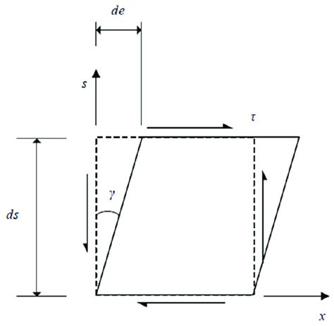 Figure A2 Geometric Definition Of Shear Strain Download Scientific Diagram