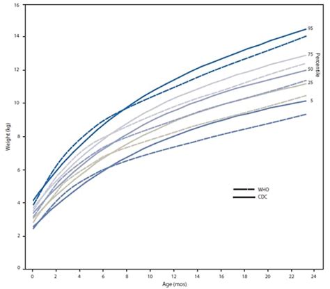 Difference Between Cdc And Who Growth Charts Labb By Ag