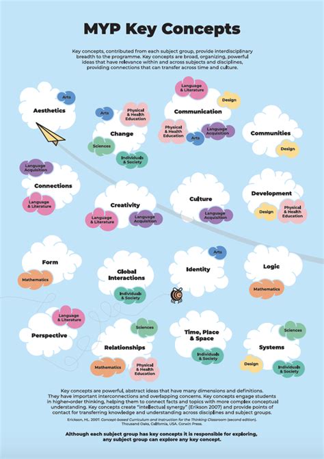 Key Concepts Posters