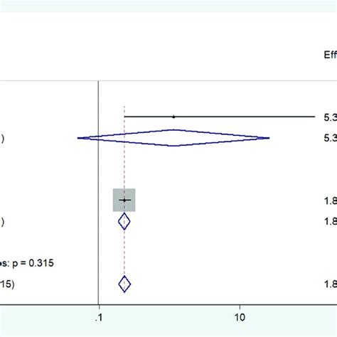 Forest Plot Showing The Estimate For The Effects Of Sex On COVID 19