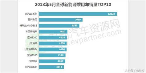 大爆發，比亞迪等車型強勢進入全球新能源乘用車銷量榜 每日頭條