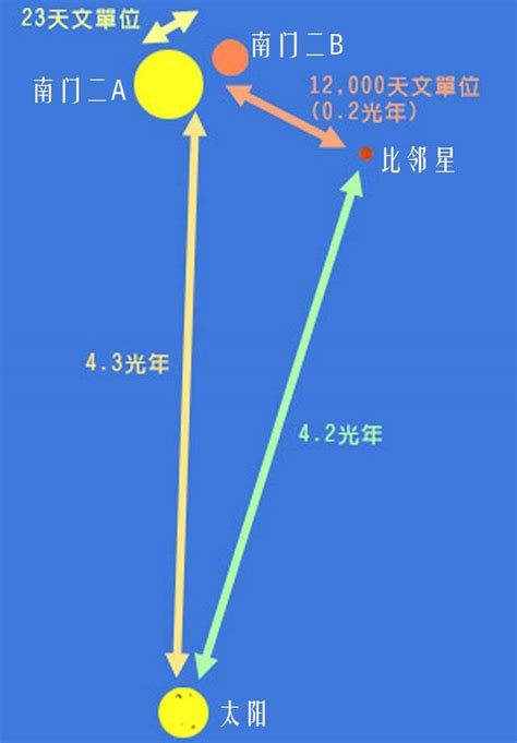 比邻星：位于“南门二”三合星中的第三颗星，是距离太阳最近恒星双星恒星比邻星新浪新闻