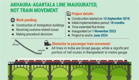 Akhaura Agartala Rail Line Still Inoperative 4 Months After Launch