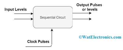 Sequential Circuits Definition Types Examples Applications And Working