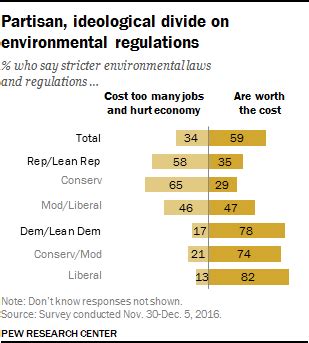 Most Americans favor stricter environmental laws and regulations | Pew ...