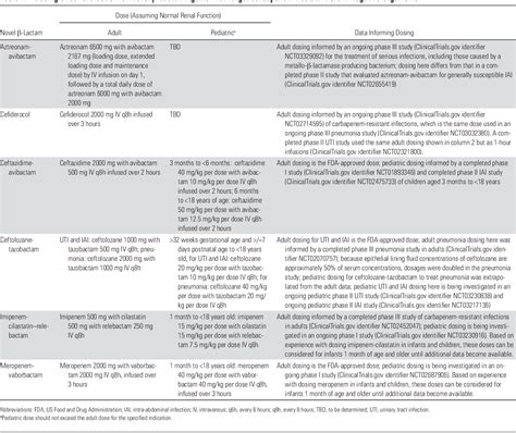 Table 1 from Defining the Role of Novel β Lactam Agents That Target