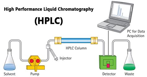 hplc principle parts types  diagram