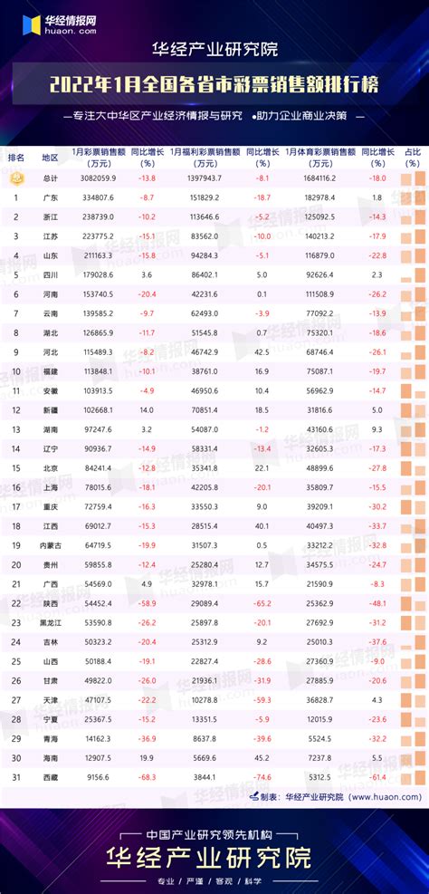 2022年1月全国各省市彩票销售额排行榜：西藏的销售额垫底，并且降幅最大 排行榜频道 华经情报网