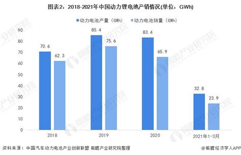 2021年中国动力锂电池行业市场供需现状分析