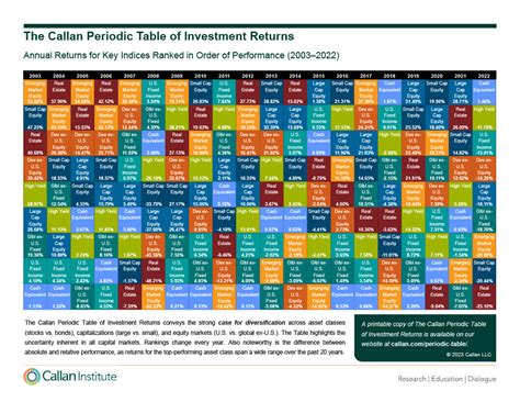 The Callan Periodic Table Of Investment Returns