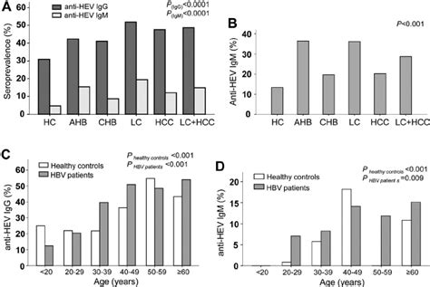 Seroprevalence Of Hev Infection In Patients With Hbv Infection And In