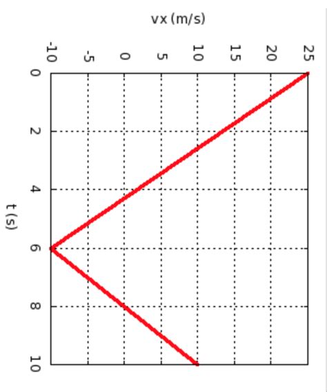 Solved A Car Is Moving Along The X Axis And Its Velocity Chegg