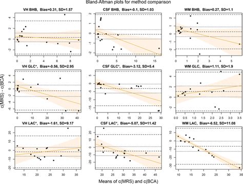 Blandaltman Plots For Method Comparison Y Axis Difference Between