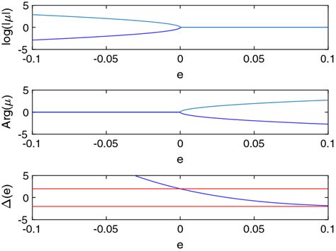 Floquet Multipliers And Discriminant Function As A Function Of The