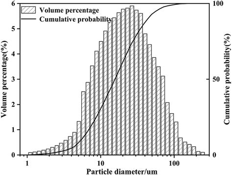 Distribution diagram of carbon particle diameters. | Download ...