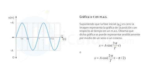 Movimiento Armonico Simple Formulas - Ecer