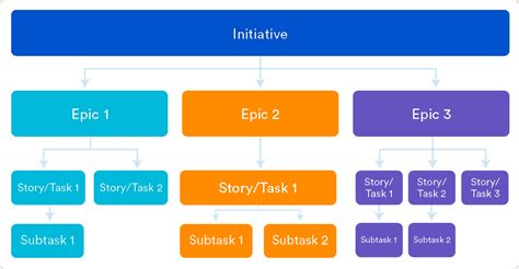 Épicas Historias Temas E Iniciativas Atlassian