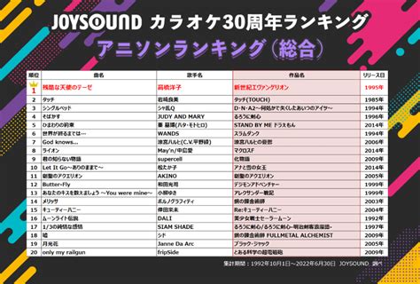 Joysoundが「カラオケ楽曲ランキング」を30年分の集計データから発表！アニソン部門1位は「残酷な天使のテーゼ」に、「タッチ」「紅蓮華