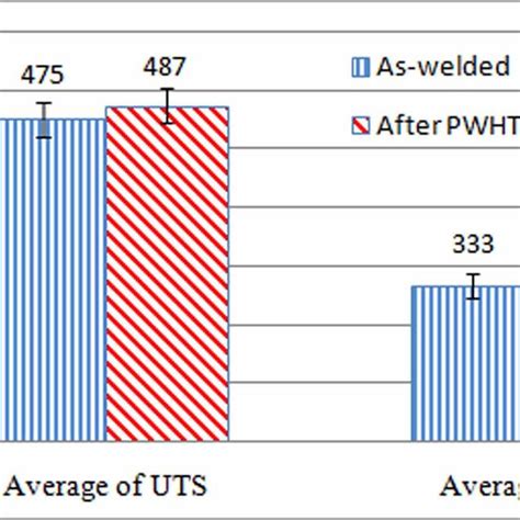 Average Ultimate Tensile Strength Uts And Yield Strength Ys Of As