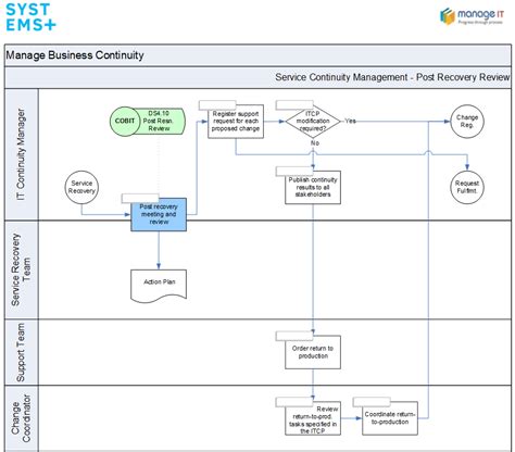 Service Continuity Management Post Recovery Review