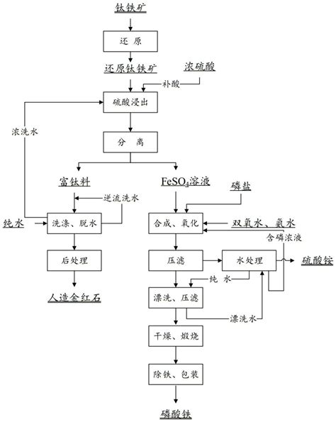 联产人造金红石和磷酸铁的方法与流程