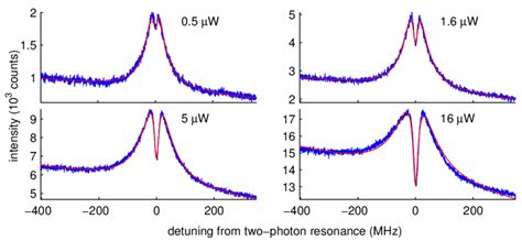 Coherent Population Trapping At Various Excitation Powers At Location