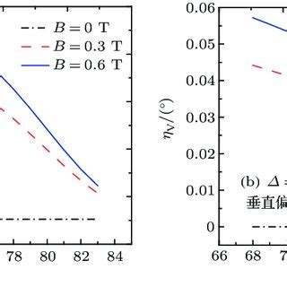 Color Online Kerr Rotation Angle With The Incident Angle And The