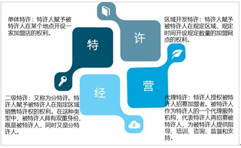 2019年中国特许经营行业发展规模、发展中存在的问题及解决策略分析 图 智研咨询