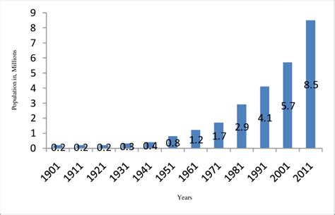 1: Bangalore population from 1901 to 2001 | Download Scientific Diagram