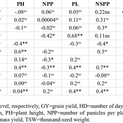 Genotypic Correlation Coefficient R G Upper Diagonal And