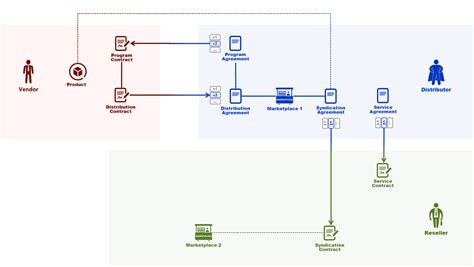 Agreements Cloudblue Connect