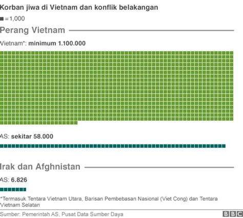 Sekilas data Perang Vietnam - BBC News Indonesia