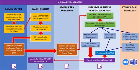 Sertifikasi PPK