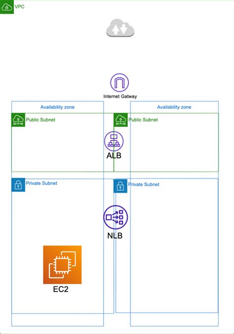 ALBのターゲットにNLBを登録してEC2まで通信する DevelopersIO