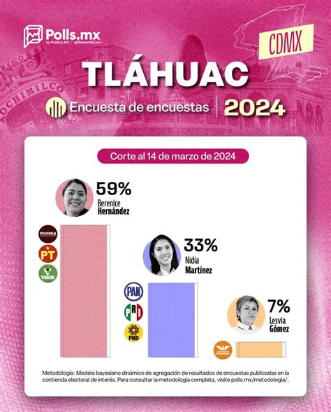 Cr Dito Polls Mx Encuesta De Encuestas Alcald As Tl Huac