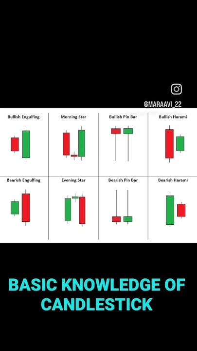 Basic Candlestick Pattern 📈📈 Trading Viral Candlestick Shortsvideo