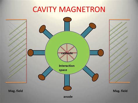 Learn And Grow Cavity Magnetron Explanation Youtube