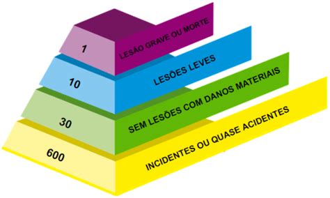 A Importância Da Pirâmide De Bird Na Proteção Da Saúde Ocupacional