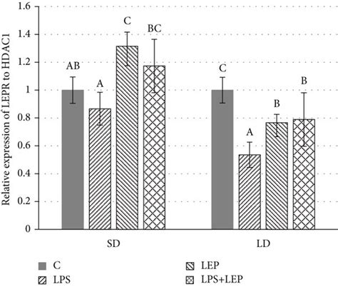 Relative Gene Expression Of The Leptin Receptor Lepr In Ewes