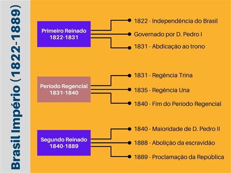 Quais São Os Períodos Democráticos Da História Brasileira - Períodos da História do Brasil