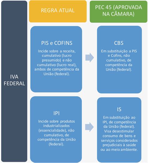 Veja O Que Muda Com A Aprovação Da Reforma Tributária Eventus Contábil