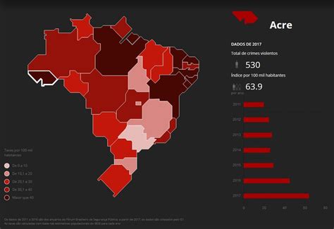 Acre é o segundo estado maior taxa de mortes violentas do país